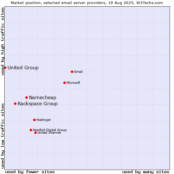 Market position of Namecheap vs. Rackspace Group vs. United Group