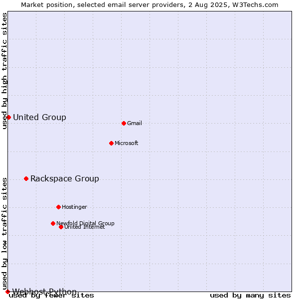 Market position of Rackspace Group vs. United Group vs. Webhost Python