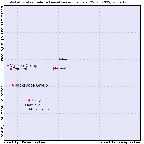 Market position of Rackspace Group vs. Tencent vs. Verizon Group