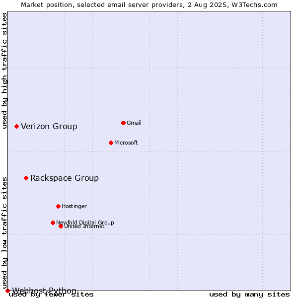 Market position of Rackspace Group vs. Verizon Group vs. Webhost Python
