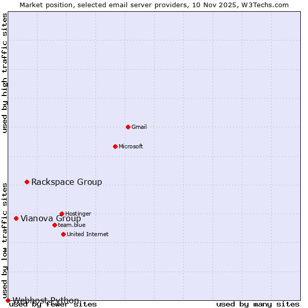 Market position of Rackspace Group vs. Vianova Group vs. Webhost Python