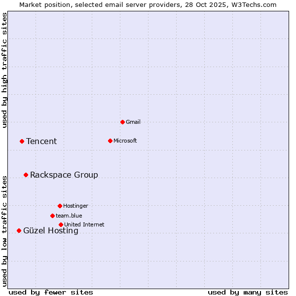 Market position of Rackspace Group vs. Tencent vs. Güzel Hosting