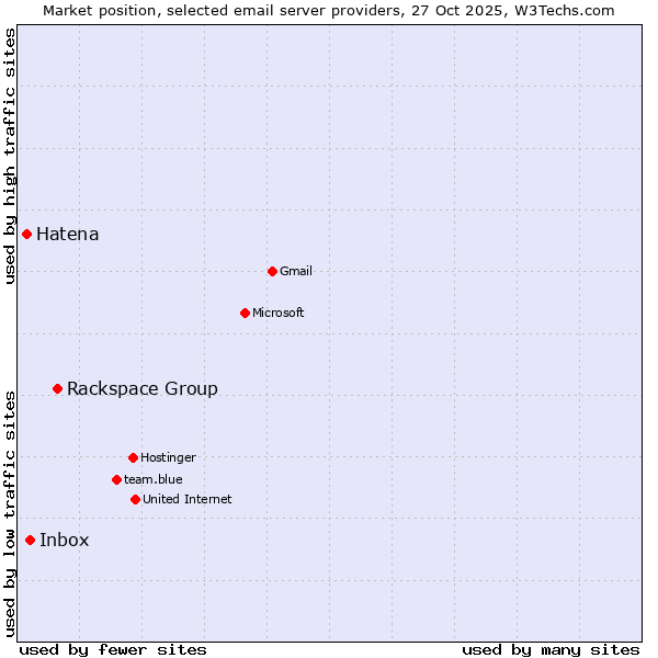 Market position of Rackspace Group vs. Inbox vs. Hatena