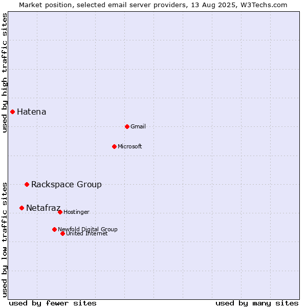 Market position of Rackspace Group vs. Netafraz vs. Hatena