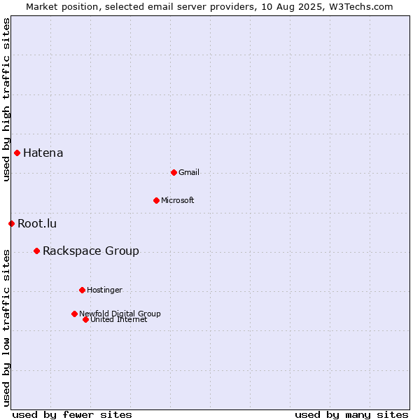 Market position of Rackspace Group vs. Hatena vs. Root.lu