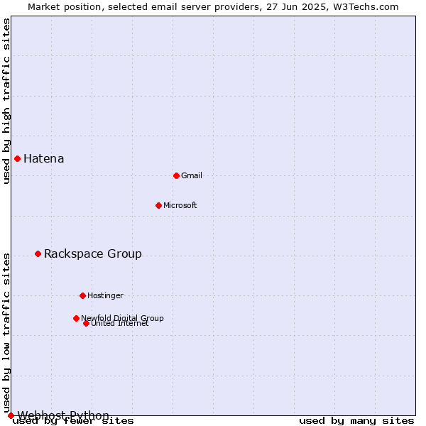 Market position of Rackspace Group vs. Hatena vs. Webhost Python