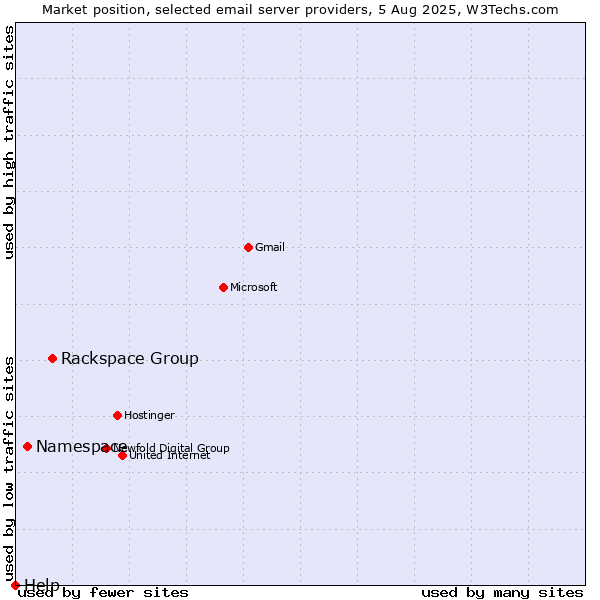 Market position of Rackspace Group vs. Namespace vs. Help