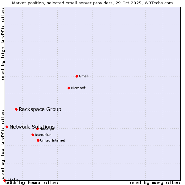 Market position of Rackspace Group vs. Network Solutions vs. Help