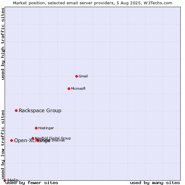 Market position of Rackspace Group vs. Open-Xchange vs. Help