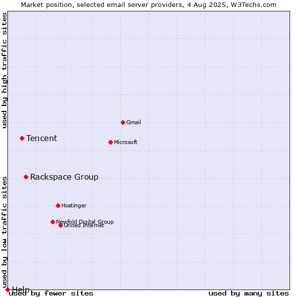 Market position of Rackspace Group vs. Tencent vs. Help