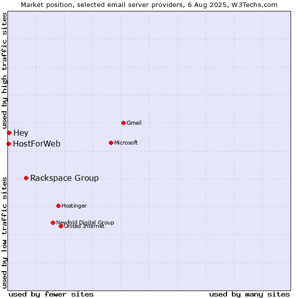 Market position of Rackspace Group vs. Hey vs. HostForWeb