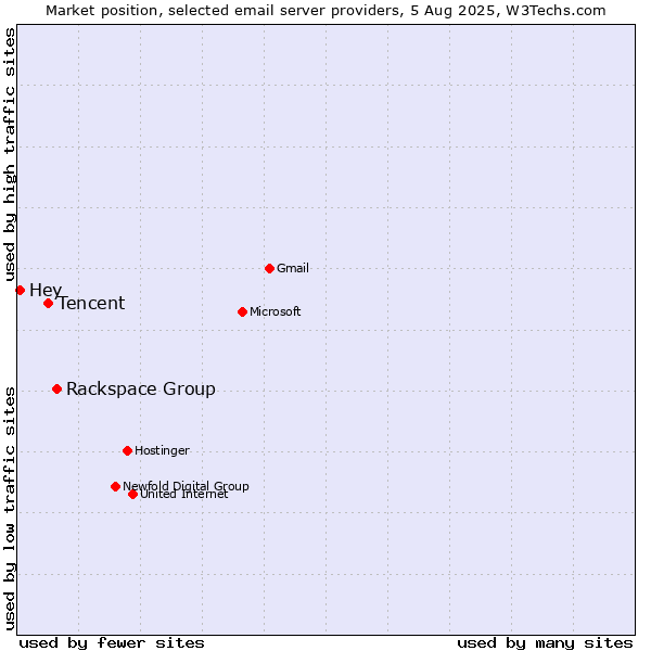 Market position of Rackspace Group vs. Tencent vs. Hey