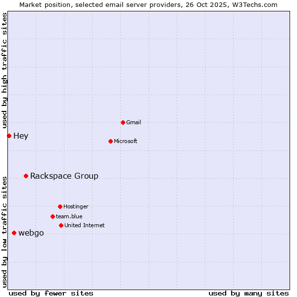 Market position of Rackspace Group vs. webgo vs. Hey