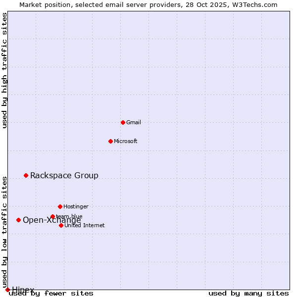 Market position of Rackspace Group vs. Open-Xchange vs. Hipex