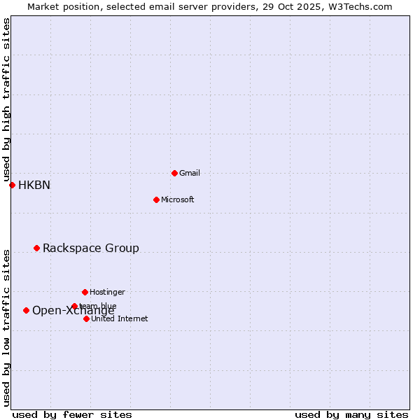 Market position of Rackspace Group vs. Open-Xchange vs. HKBN