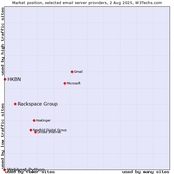Market position of Rackspace Group vs. HKBN vs. Webhost Python