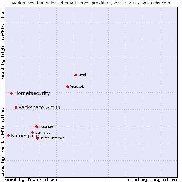 Market position of Rackspace Group vs. Hornetsecurity vs. Namespace