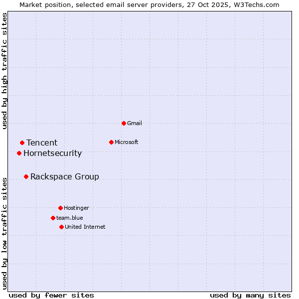 Market position of Rackspace Group vs. Tencent vs. Hornetsecurity