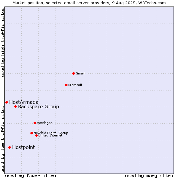 Market position of Rackspace Group vs. Hostpoint vs. HostArmada