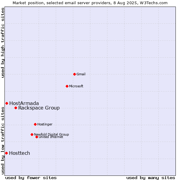Market position of Rackspace Group vs. HostArmada vs. Hosttech
