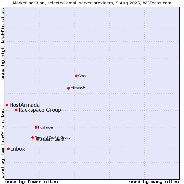Market position of Rackspace Group vs. Inbox vs. HostArmada