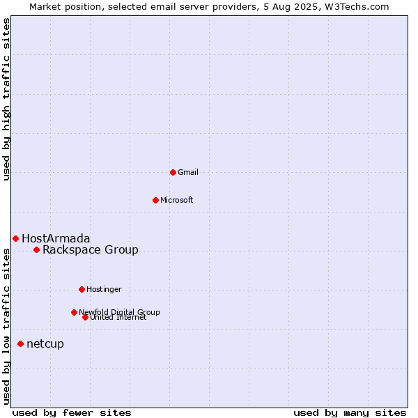 Market position of Rackspace Group vs. netcup vs. HostArmada