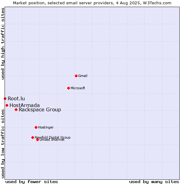 Market position of Rackspace Group vs. HostArmada vs. Root.lu