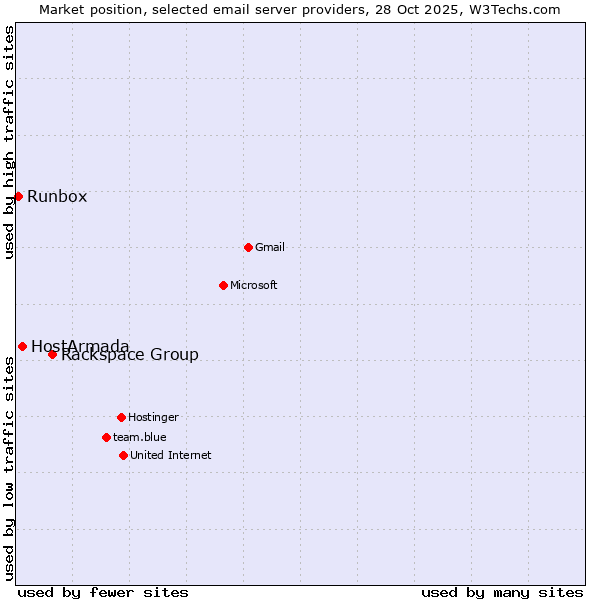 Market position of Rackspace Group vs. HostArmada vs. Runbox