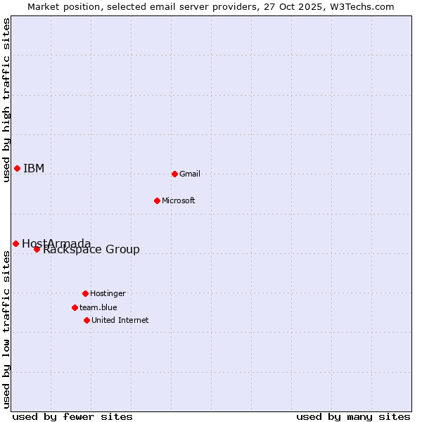 Market position of Rackspace Group vs. IBM vs. HostArmada