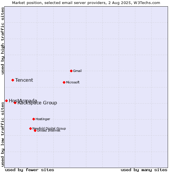 Market position of Rackspace Group vs. Tencent vs. HostArmada