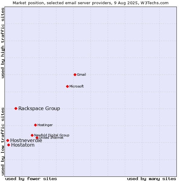 Market position of Rackspace Group vs. Hostatom vs. Hostneverdie