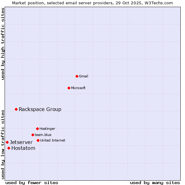 Market position of Rackspace Group vs. Hostatom vs. Jetserver