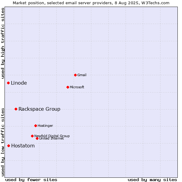 Market position of Rackspace Group vs. Hostatom vs. Linode