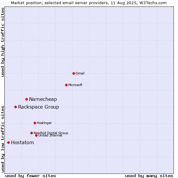 Market position of Namecheap vs. Rackspace Group vs. Hostatom