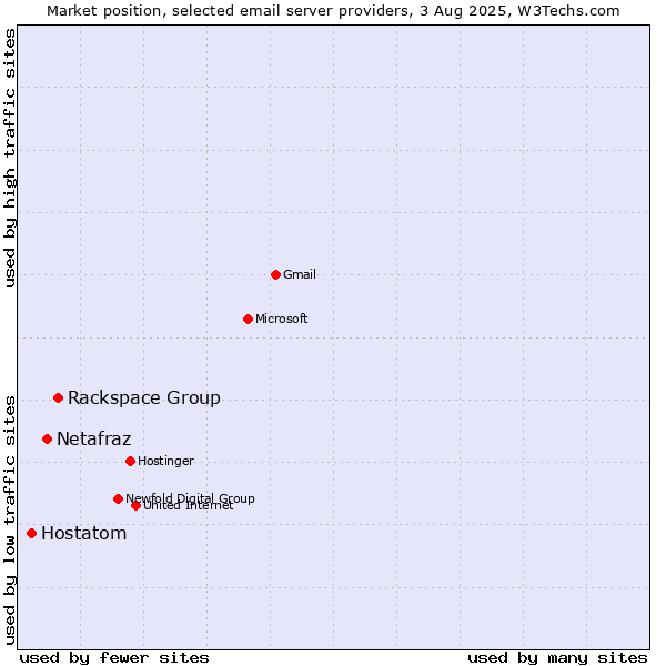 Market position of Rackspace Group vs. Netafraz vs. Hostatom