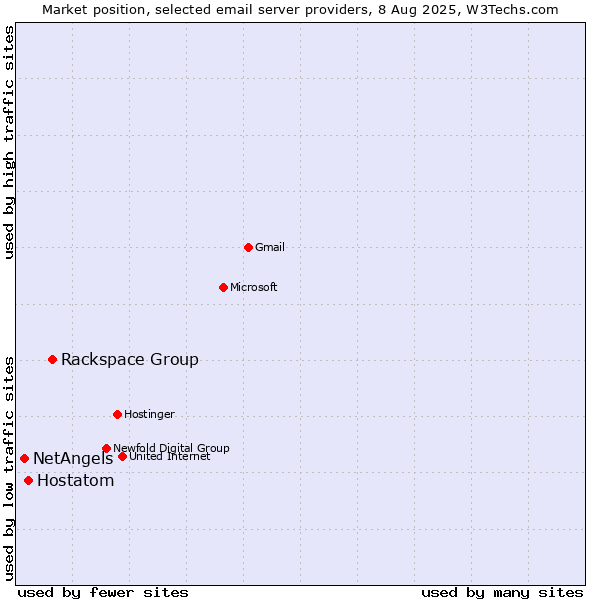 Market position of Rackspace Group vs. Hostatom vs. NetAngels