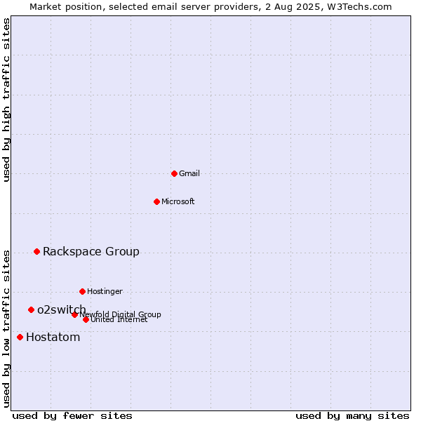 Market position of Rackspace Group vs. o2switch vs. Hostatom