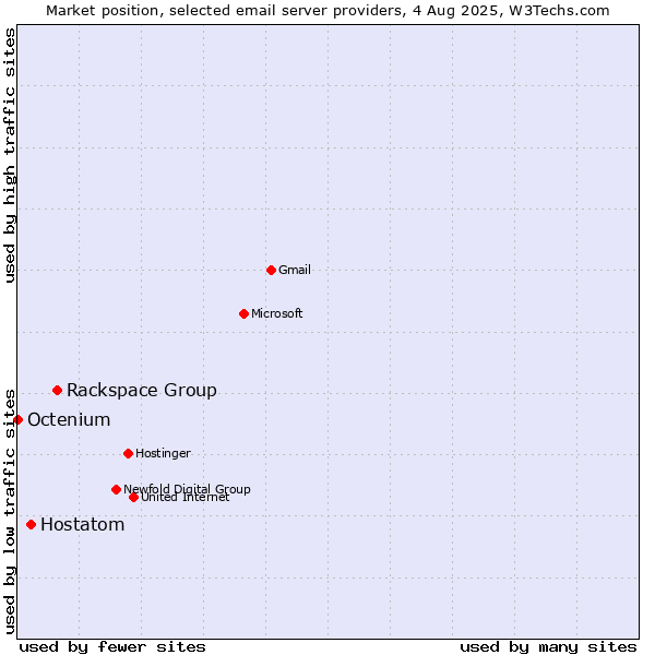 Market position of Rackspace Group vs. Hostatom vs. Octenium
