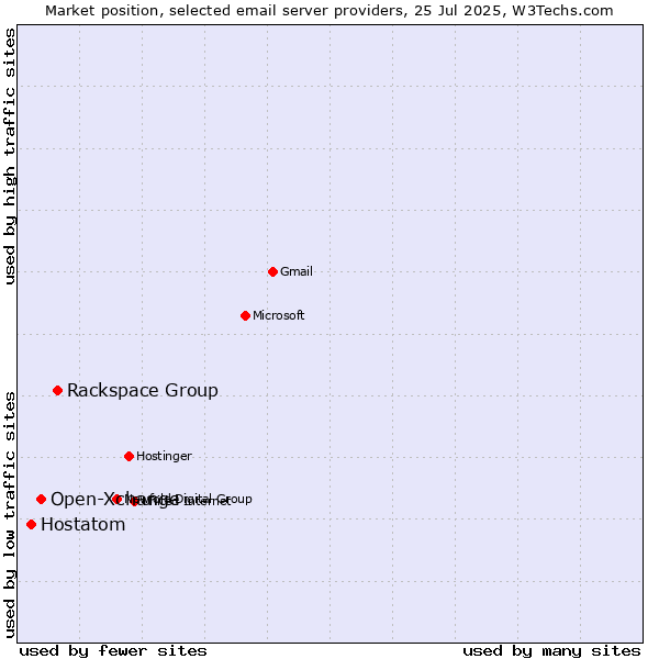 Market position of Rackspace Group vs. Open-Xchange vs. Hostatom