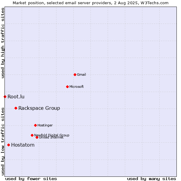 Market position of Rackspace Group vs. Hostatom vs. Root.lu