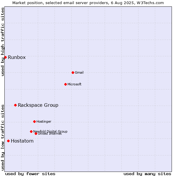 Market position of Rackspace Group vs. Hostatom vs. Runbox