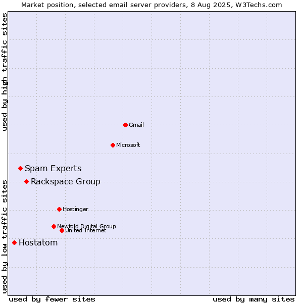 Market position of Rackspace Group vs. Spam Experts vs. Hostatom