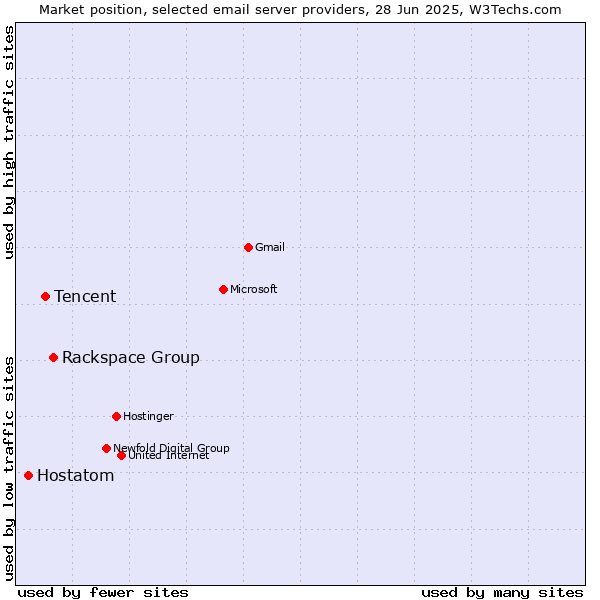 Market position of Rackspace Group vs. Tencent vs. Hostatom