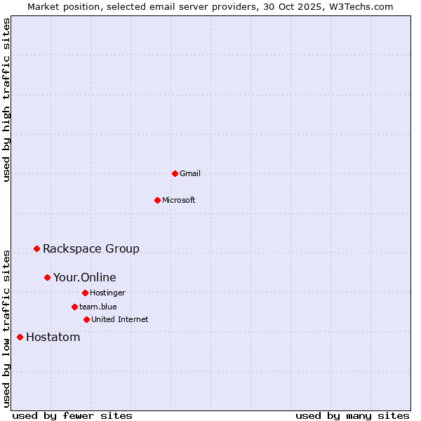 Market position of Your.Online vs. Rackspace Group vs. Hostatom
