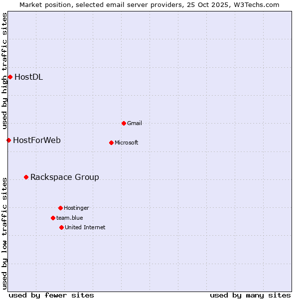 Market position of Rackspace Group vs. HostDL vs. HostForWeb