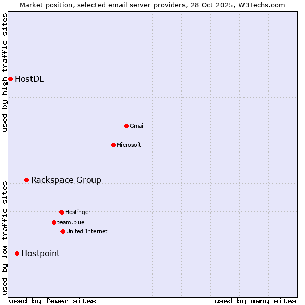 Market position of Rackspace Group vs. Hostpoint vs. HostDL