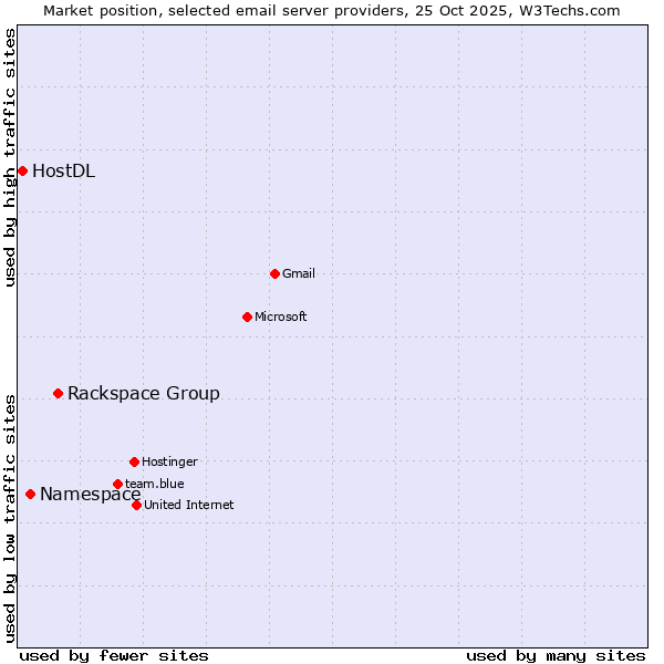 Market position of Rackspace Group vs. Namespace vs. HostDL
