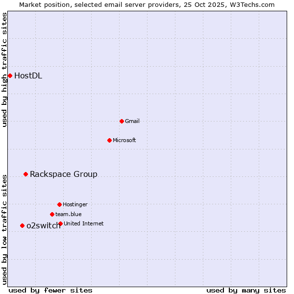 Market position of Rackspace Group vs. o2switch vs. HostDL