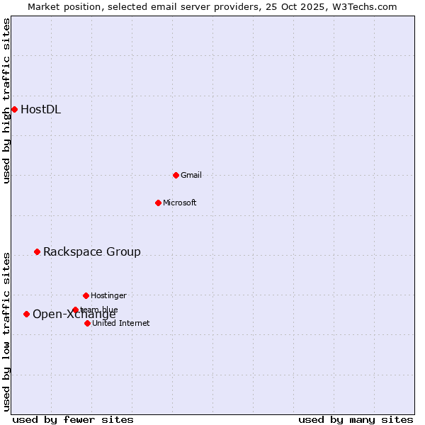 Market position of Rackspace Group vs. Open-Xchange vs. HostDL