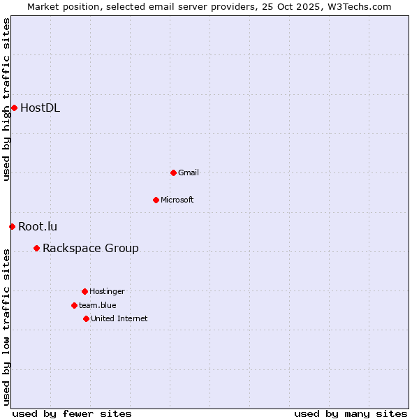 Market position of Rackspace Group vs. HostDL vs. Root.lu